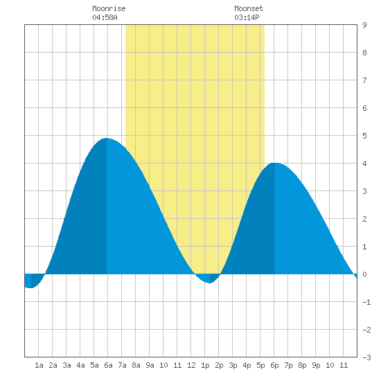 Brown Island tide chart for Friday, December 31, 2021