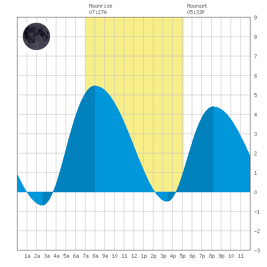 Brown Island tide chart for Saturday, December 4, 2021