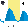 Brown Island tide chart for Saturday, December 4, 2021