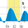 Brown Island tide chart for Sunday, December 5, 2021