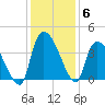 Brown Island tide chart for Monday, December 6, 2021