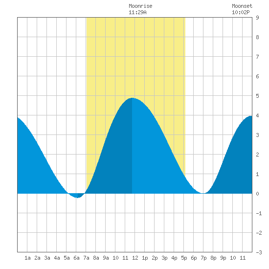Brown Island tide chart for Wednesday, December 8, 2021