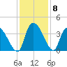 Brown Island tide chart for Wednesday, December 8, 2021