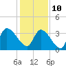 Brown Island tide chart for Monday, January 10, 2022