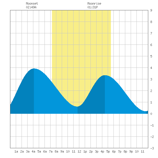 Brown Island tide chart for Wednesday, January 12, 2022