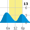 Brown Island tide chart for Thursday, January 13, 2022