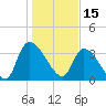 Brown Island tide chart for Saturday, January 15, 2022