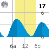 Brown Island tide chart for Monday, January 17, 2022