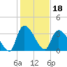 Brown Island tide chart for Tuesday, January 18, 2022