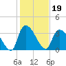 Brown Island tide chart for Wednesday, January 19, 2022