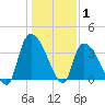 Brown Island tide chart for Saturday, January 1, 2022