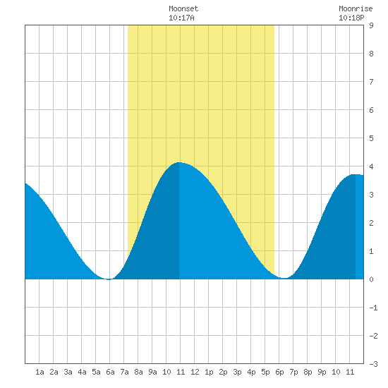 Brown Island tide chart for Saturday, January 22, 2022