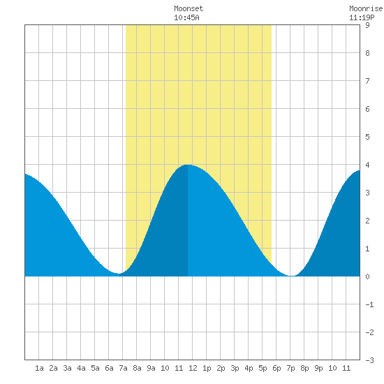 Brown Island tide chart for Sunday, January 23, 2022