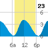 Brown Island tide chart for Sunday, January 23, 2022