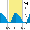 Brown Island tide chart for Monday, January 24, 2022