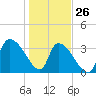 Brown Island tide chart for Wednesday, January 26, 2022