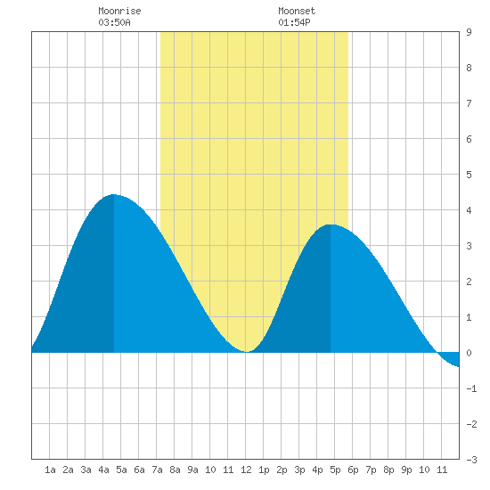 Brown Island tide chart for Friday, January 28, 2022