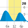Brown Island tide chart for Friday, January 28, 2022