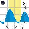 Brown Island tide chart for Sunday, January 2, 2022