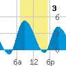 Brown Island tide chart for Monday, January 3, 2022