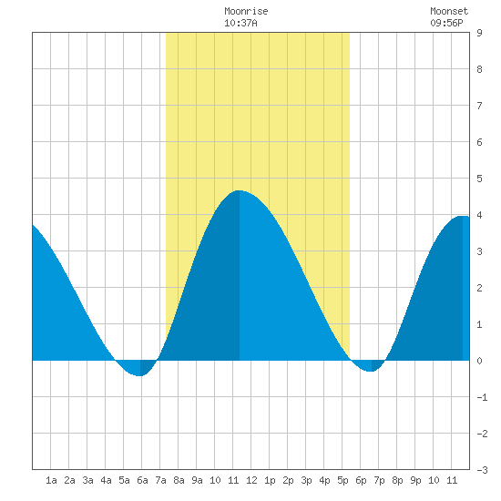 Brown Island tide chart for Thursday, January 6, 2022