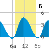 Brown Island tide chart for Thursday, January 6, 2022