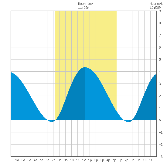 Brown Island tide chart for Friday, January 7, 2022