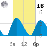 Brown Island tide chart for Wednesday, February 16, 2022