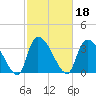 Brown Island tide chart for Friday, February 18, 2022