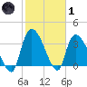 Brown Island tide chart for Tuesday, February 1, 2022