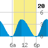 Brown Island tide chart for Sunday, February 20, 2022
