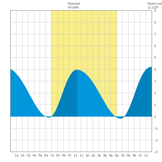 Brown Island tide chart for Monday, February 21, 2022