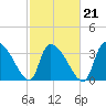 Brown Island tide chart for Monday, February 21, 2022