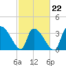 Brown Island tide chart for Tuesday, February 22, 2022