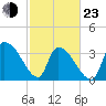 Brown Island tide chart for Wednesday, February 23, 2022