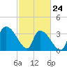Brown Island tide chart for Thursday, February 24, 2022