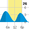 Brown Island tide chart for Saturday, February 26, 2022