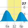 Brown Island tide chart for Sunday, February 27, 2022