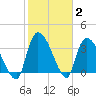 Brown Island tide chart for Wednesday, February 2, 2022