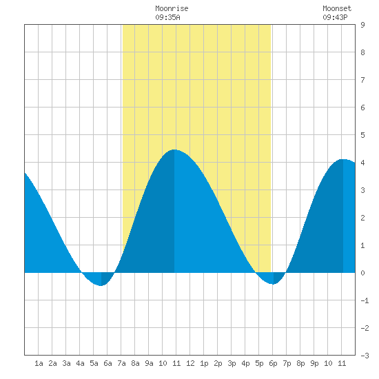 Brown Island tide chart for Friday, February 4, 2022