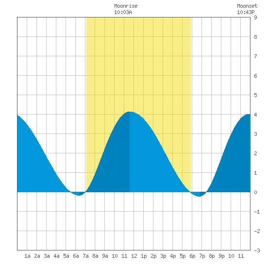 Brown Island tide chart for Saturday, February 5, 2022
