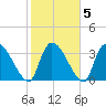 Brown Island tide chart for Saturday, February 5, 2022