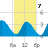 Brown Island tide chart for Monday, February 7, 2022