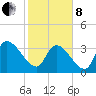 Brown Island tide chart for Tuesday, February 8, 2022