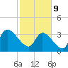 Brown Island tide chart for Wednesday, February 9, 2022