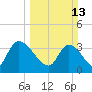 Brown Island tide chart for Sunday, March 13, 2022