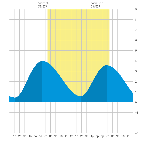 Brown Island tide chart for Monday, March 14, 2022