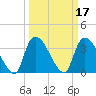 Brown Island tide chart for Thursday, March 17, 2022
