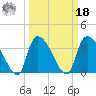 Brown Island tide chart for Friday, March 18, 2022