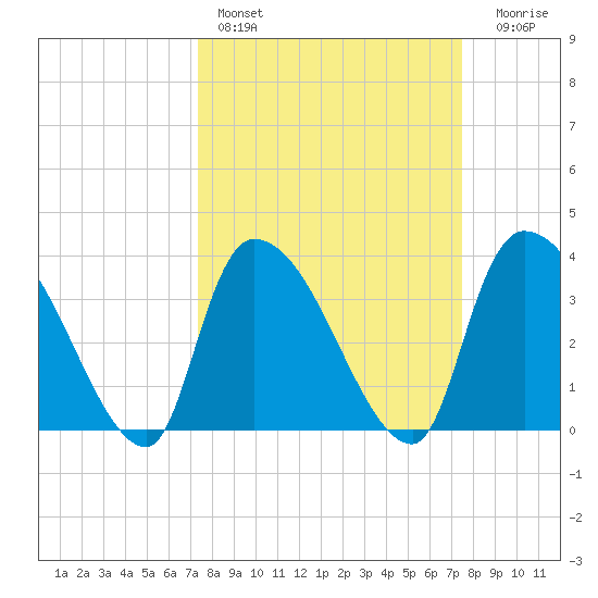 Brown Island tide chart for Saturday, March 19, 2022